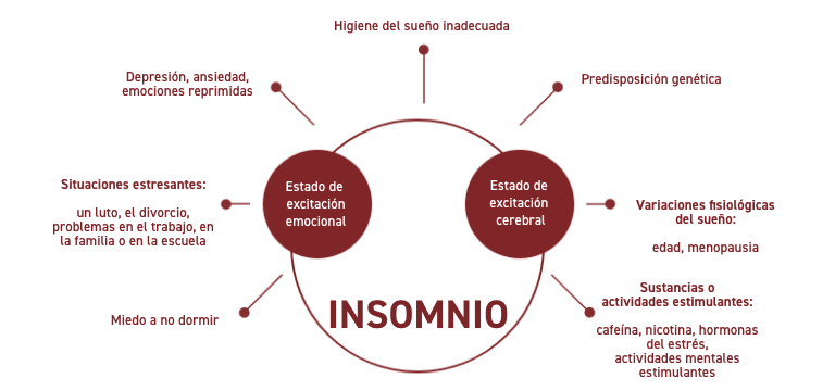 Insomnio primario - Apoteca Natura