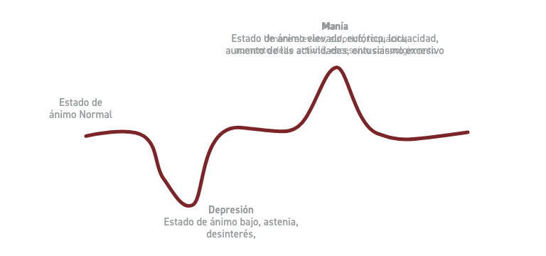 Trastorno bipolar - Apoteca Natura