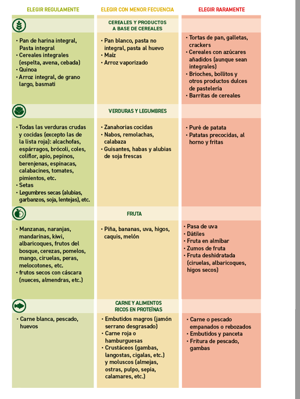 Tablas de índice glucémico de los alimentos - Apoteca Natura